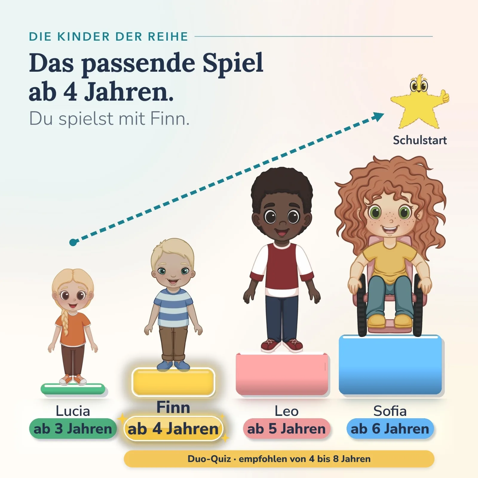 Alonies-Altersleiter von Lucia bis Sofia, Finn ab 4 Jahren markiert: Das Duo Quiz ist das Lernspiel von 4 bis 8 Jahren, auch selbständig spielbar.