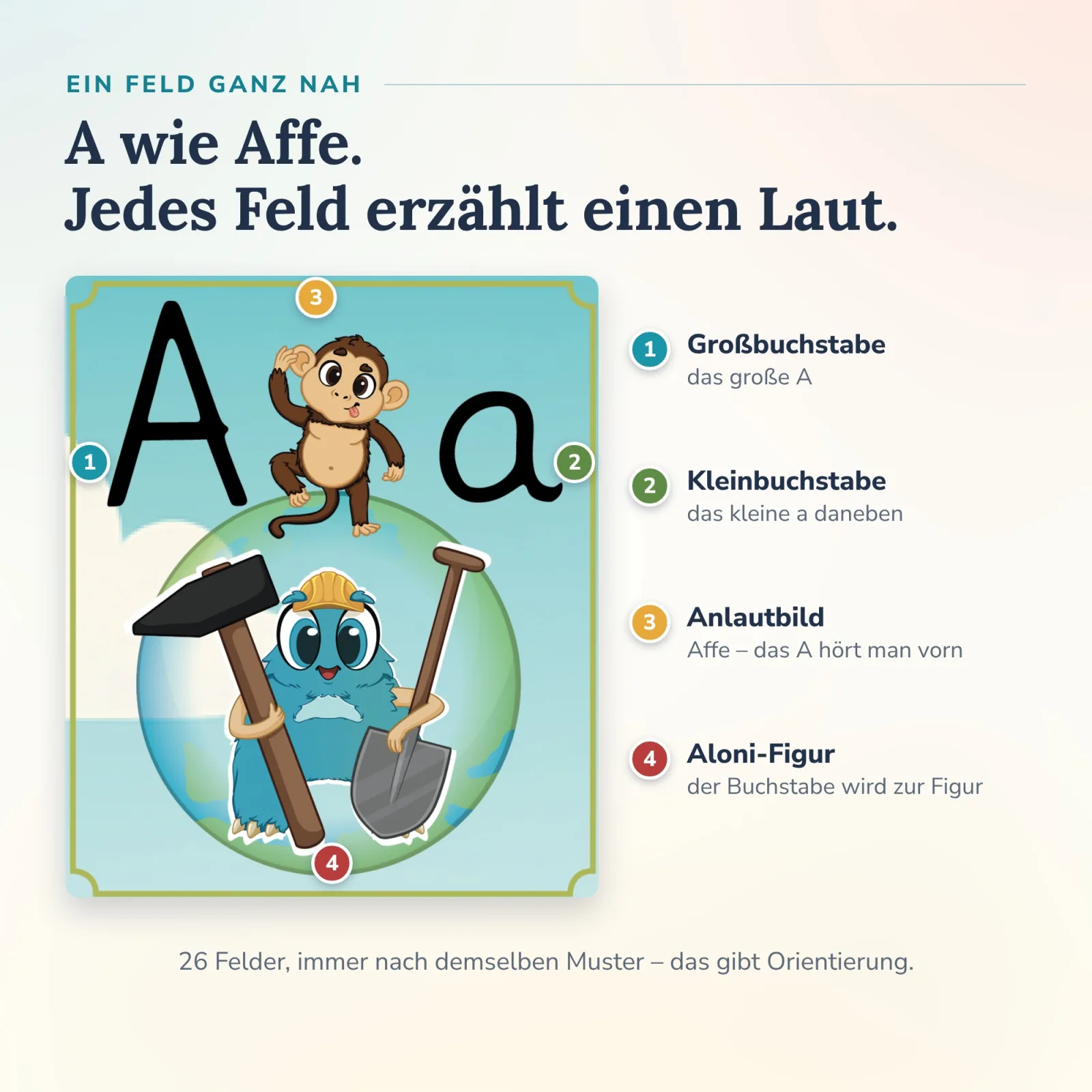 Ein Feld des ABC-Lernplakats nah: A und a, Anlautbild Affe und die Aloni-Figur A mit Hammer und Schaufel – Anlaute selbständig erkennen. Alonies.