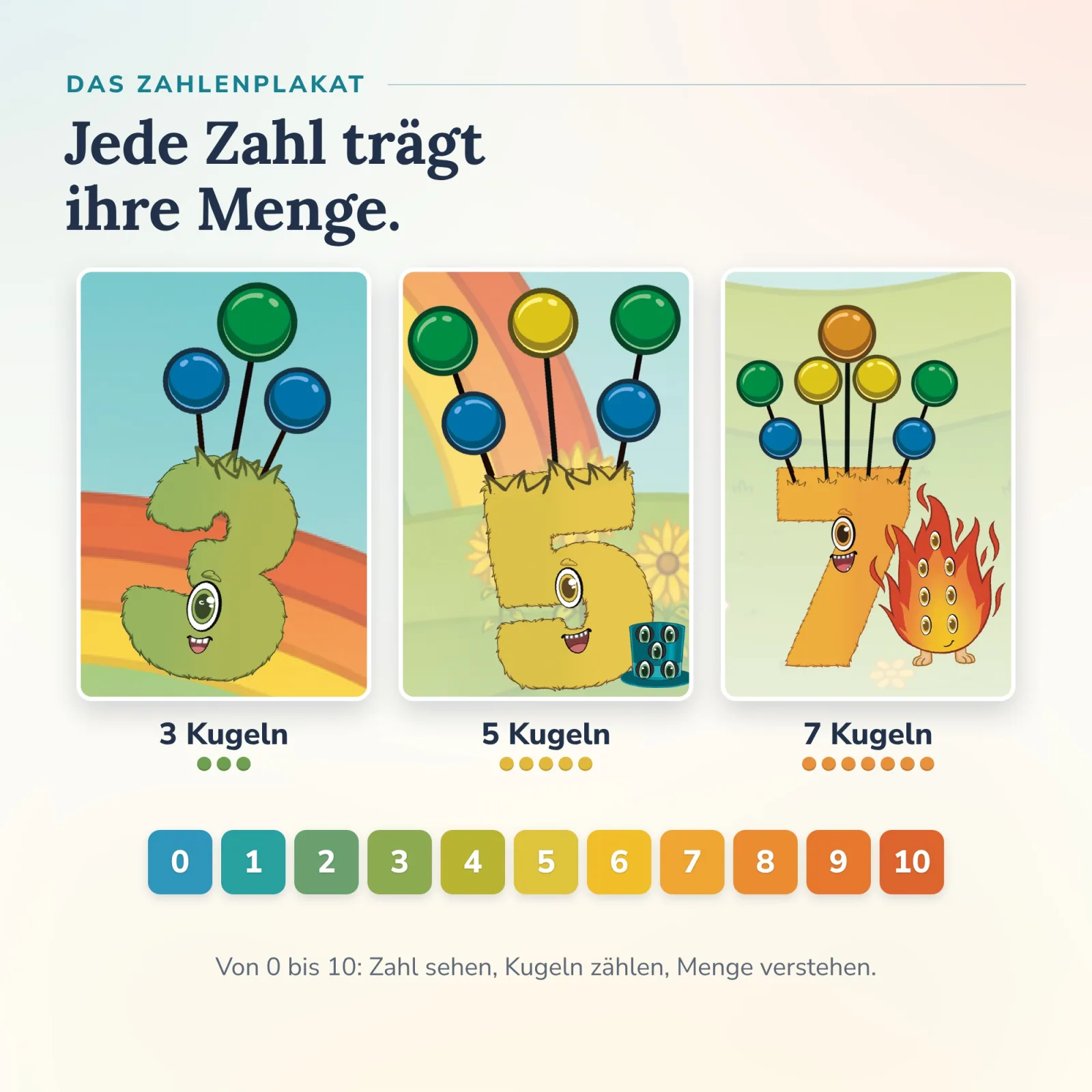 Zahlenplakat von Alonies: Zahlenfiguren 3, 5 und 7 tragen ihre Menge als Kugeln, Zahlenreihe 0 bis 10 – Zahl sehen, Kugeln zählen, selbstständig verstehen.