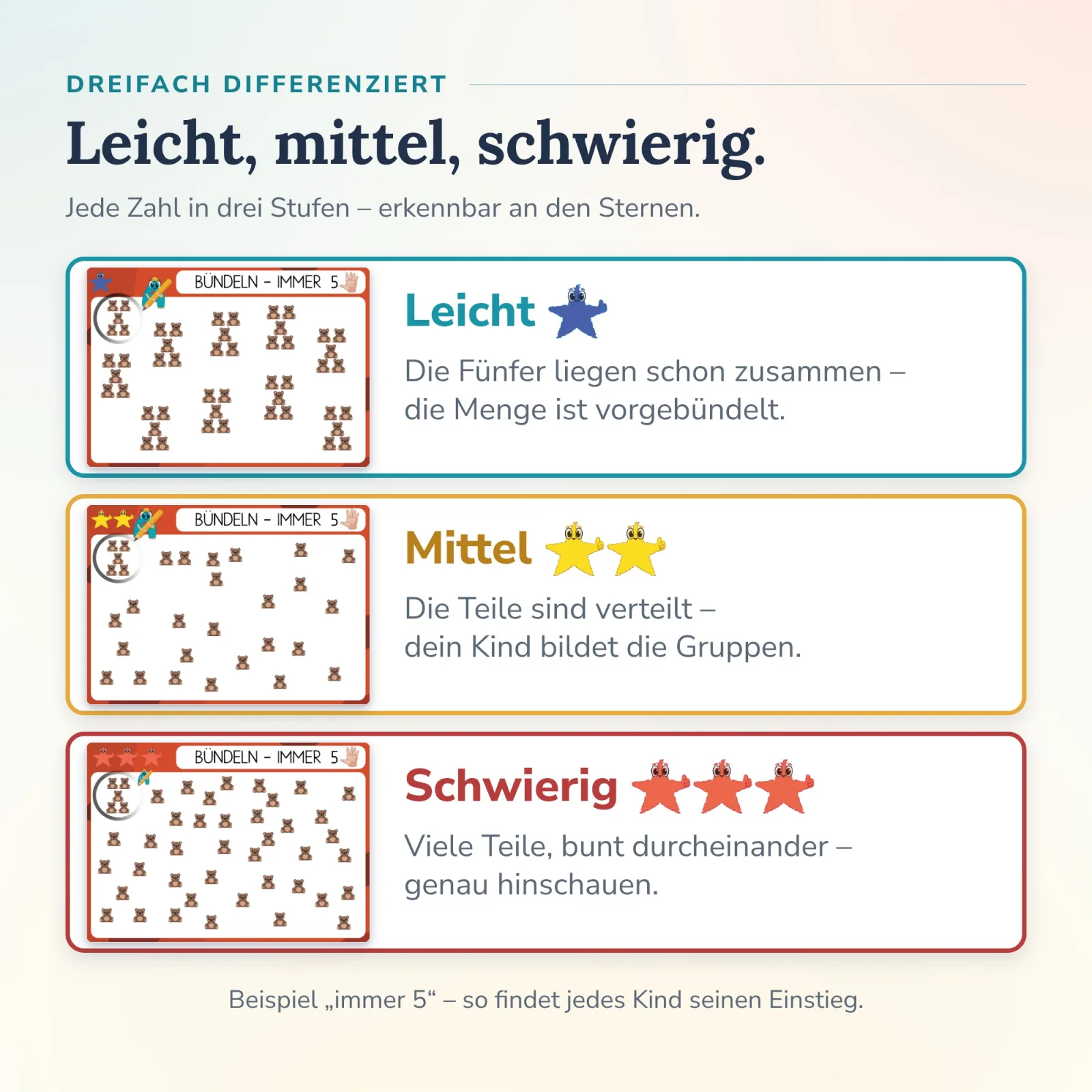 Drei Lernstufen der Alonies Bündelkarten mit Sternen: leicht vorgebündelt, mittel verteilt, schwierig durcheinander – jedes Kind startet selbstständig.