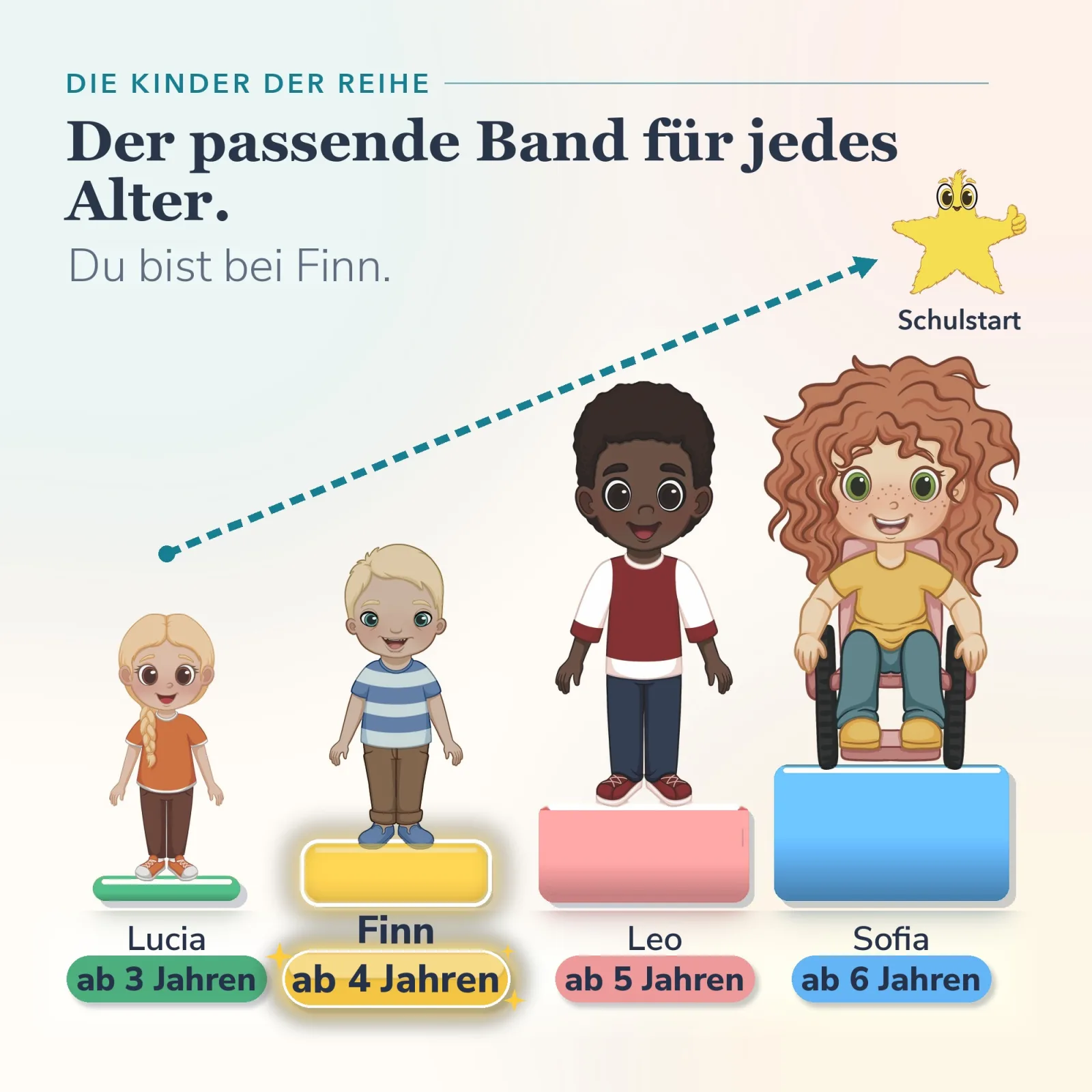 Lucia, Finn, Leo und Sofia auf der Alonies-Altersleiter – QuizKids Hallo Herbst ist der Band von Finn ab 4 Jahren für selbstständiges Vorschullernen.