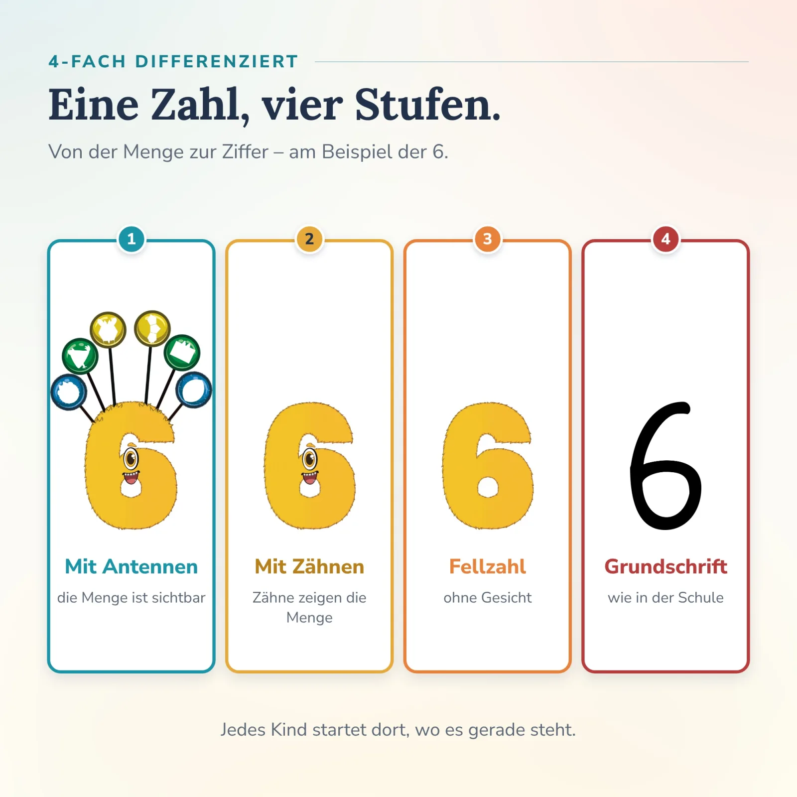 Eine Zahl, vier Stufen am Beispiel der 6: mit Antennen, mit Zähnen, als Fellzahl, in Grundschrift – Alonies Tafelmaterial für selbstständiges Lernen.