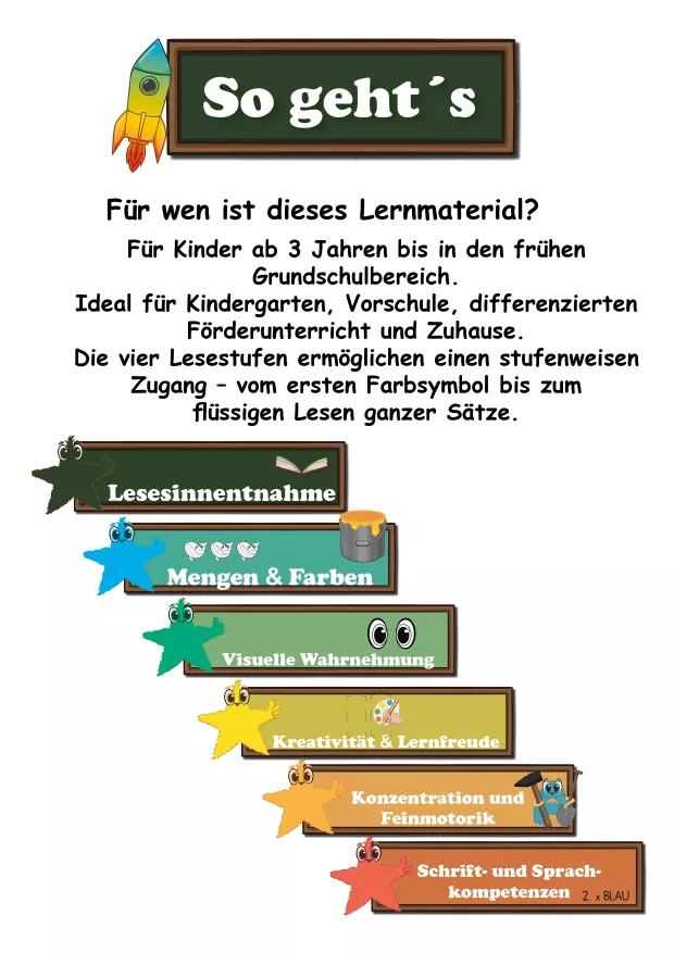 Übersichtsseite ‚So geht’s‘ des Alonies-Materials ›Zählen und Malen in vier Lesestufen‹. Die Seite zeigt ein schwarzes Tafelschild mit dem Titel ‚So geht’s‘ sowie eine Zusammenfassung, für wen das Lernmaterial gedacht ist: Kinder ab drei Jahren im Kindergarten, Vorschule, Grundschule und Förderunterricht. Darunter eine grafische Auflistung der geförderten Kompetenzen wie Lesesinnentnahme, Mengen und Farben, visuelle Wahrnehmung, Kreativität und Lernfreude, Konzentration, Feinmotorik sowie Schrift- und Sprachkompetenzen. Links und rechts stehen kleine Aloni-Illustrationen und Symbole wie Rakete und Sternchen. Die Seite erklärt den pädagogischen Zweck des Materials und gehört zur Einführung in das vierstufige Lesesystem
