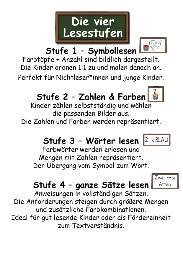 Übersichtsseite ‚Die vier Lesestufen‘ des Alonies-Materials ›Zählen und Malen‹. Die Seite zeigt eine Tafelüberschrift und erläutert die vier aufeinander aufbauenden Lesestufen:
Stufe 1 Symbollesen mit Farbtöpfen und Mengenbildern,
Stufe 2 Zahlen und Farben mit Ziffern und Farbangaben,
Stufe 3 Wörter lesen mit Farbwörtern und Mengenbegriffen,
Stufe 4 ganze Sätze lesen mit vollständigen Anweisungen.
Daneben befinden sich kleine Beispielkärtchen, die die Farbvorgaben illustrieren (z. B. Farbtöpfe, ‚2 x Blau‘, kurzer Satz). Die Seite zeigt den didaktischen Aufbau vom einfachen Farb-Symbol bis zum komplexen Satzlesen.
