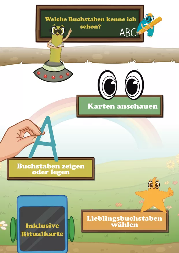 Ritualkarte zur Orientierung beim Buchstabenlernen mit den Schritten: Karte anschauen, Buchstaben zeigen oder legen und Lieblingsbuchstaben wählen.